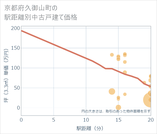 京都府久御山町の徒歩距離別の中古戸建て坪単価