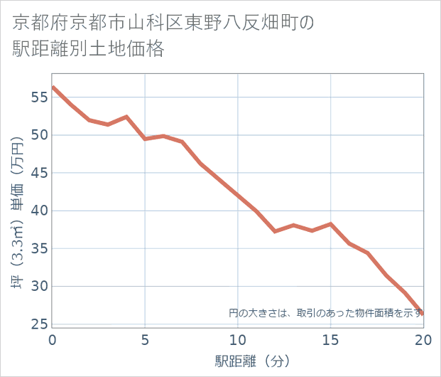 京都府京都市山科区東野八反畑町の徒歩距離別の土地坪単価