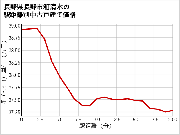 長野県長野市箱清水の徒歩距離別の中古戸建て坪単価