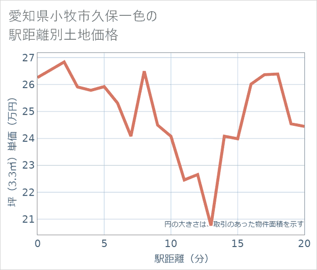 愛知県小牧市久保一色の徒歩距離別の土地坪単価