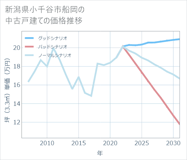 新潟県小千谷市船岡の中古戸建て価格推移