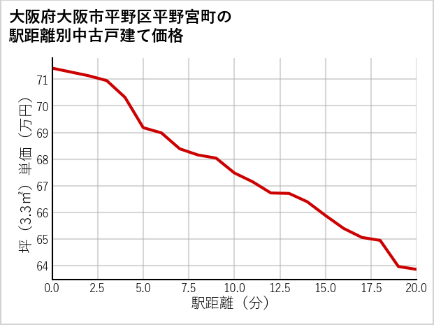 大阪府大阪市平野区平野宮町の徒歩距離別の中古戸建て坪単価