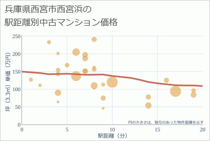 兵庫県西宮市西宮浜の徒歩距離別の中古マンション坪単価