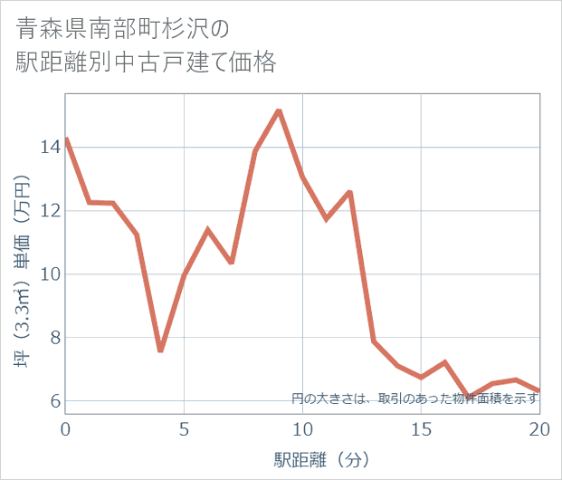 青森県南部町杉沢の徒歩距離別の中古戸建て坪単価