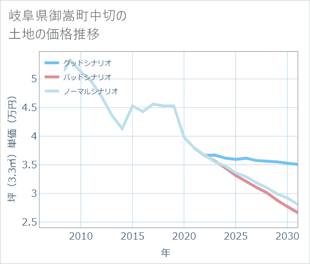 岐阜県御嵩町中切の土地価格推移