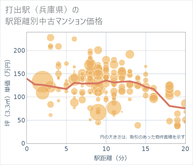 打出駅(兵庫県)の徒歩距離別の中古マンション坪単価