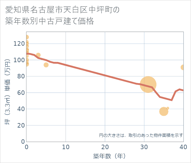 愛知県名古屋市天白区中坪町の築年数別の中古戸建て坪単価