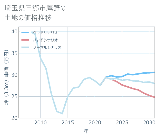 埼玉県三郷市鷹野の土地価格推移