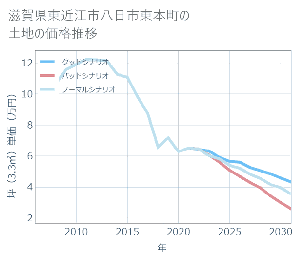 滋賀県東近江市八日市東本町の土地価格推移