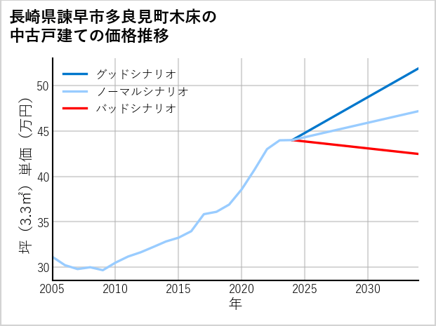 長崎県諫早市多良見町木床の中古戸建て価格推移