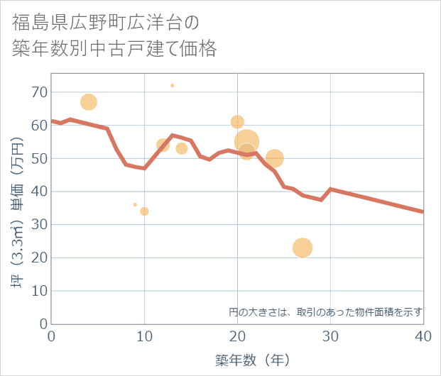 福島県広野町広洋台の築年数別の中古戸建て坪単価