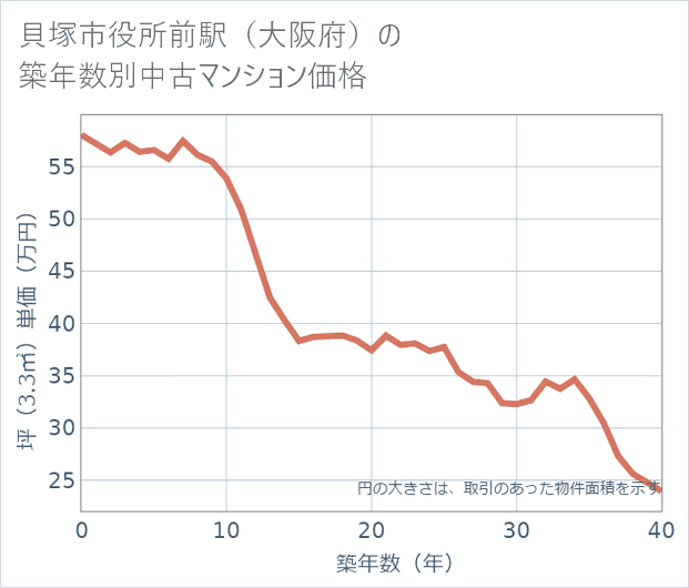 貝塚市役所前駅(大阪府)の築年数別の中古マンション坪単価