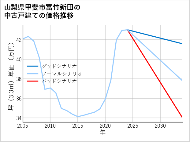 山梨県甲斐市富竹新田の中古戸建て価格推移
