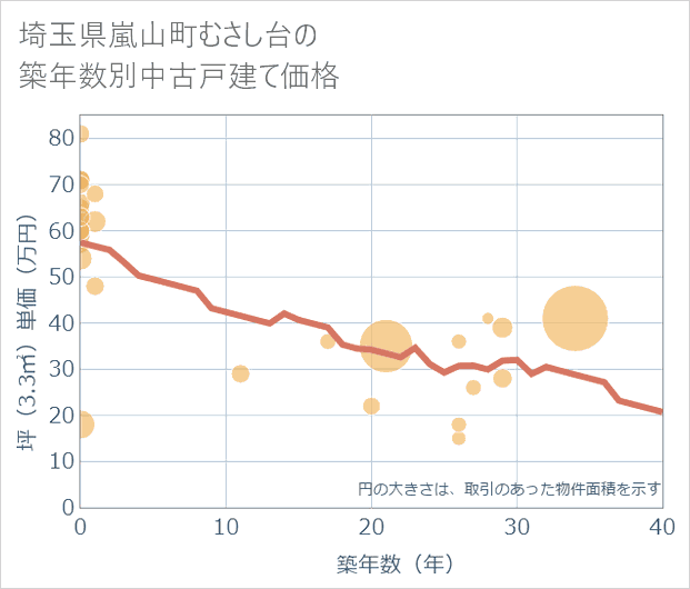 埼玉県嵐山町むさし台の築年数別の中古戸建て坪単価