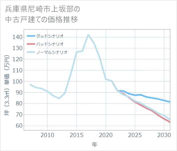 兵庫県尼崎市上坂部の中古戸建て価格推移
