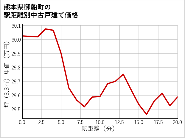 熊本県御船町の徒歩距離別の中古戸建て坪単価