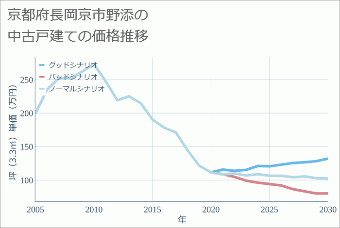 京都府長岡京市野添の中古戸建て価格推移