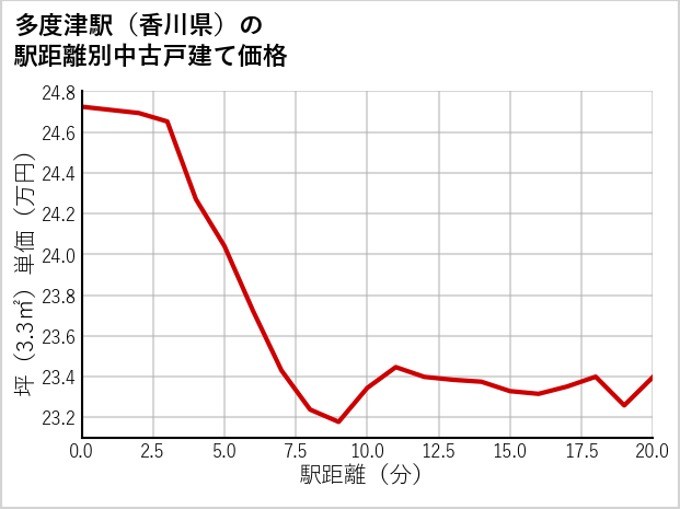 多度津駅（香川県）の徒歩距離別の中古戸建て坪単価