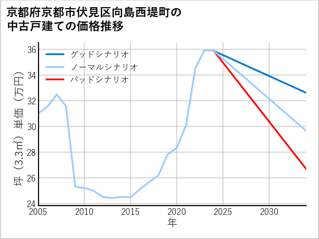 京都府京都市伏見区向島西堤町の中古戸建て価格推移