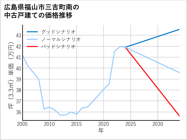 広島県福山市三吉町南の中古戸建て価格推移
