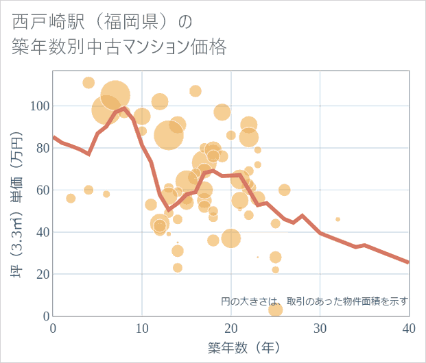 西戸崎駅(福岡県)の築年数別の中古マンション坪単価
