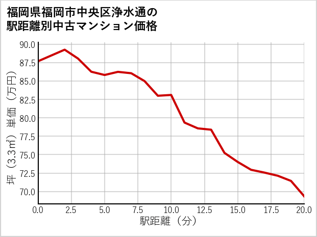 福岡県福岡市中央区浄水通の徒歩距離別の中古マンション坪単価