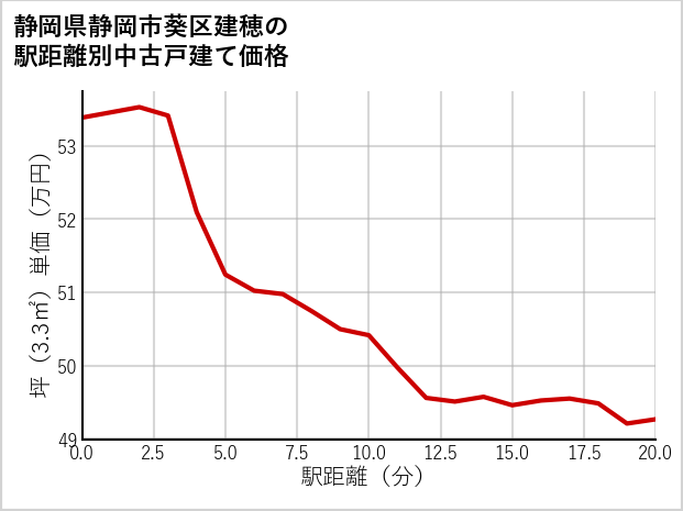 静岡県静岡市葵区建穂の徒歩距離別の中古戸建て坪単価