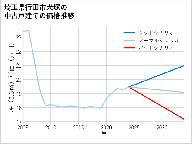 埼玉県行田市犬塚の中古戸建て価格推移