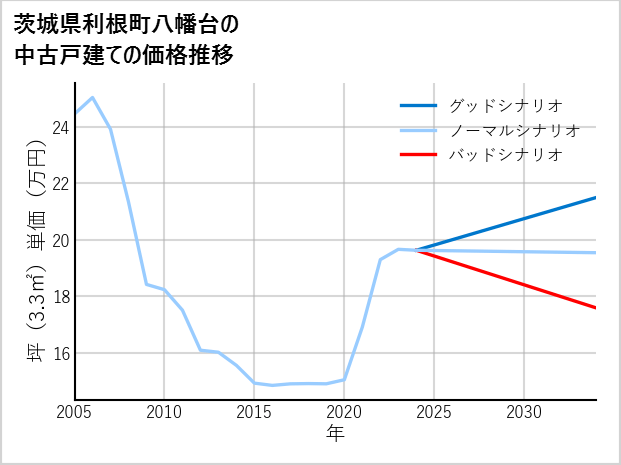 茨城県利根町八幡台の中古戸建て価格推移