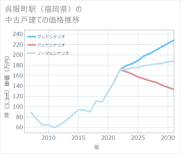 呉服町駅(福岡県)の中古戸建て価格推移