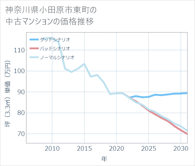 神奈川県小田原市東町の中古マンション価格推移