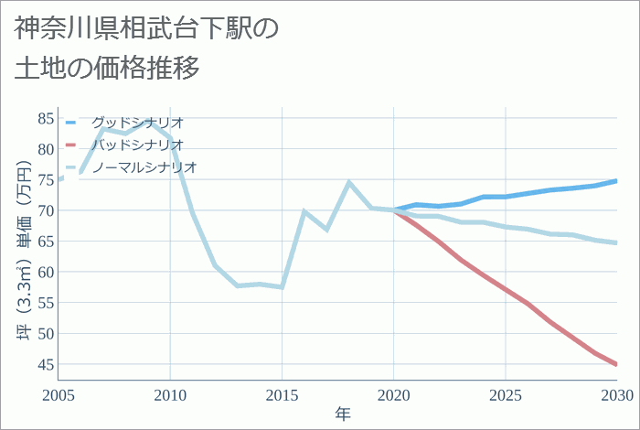 相武台下駅（神奈川県）の土地価格推移