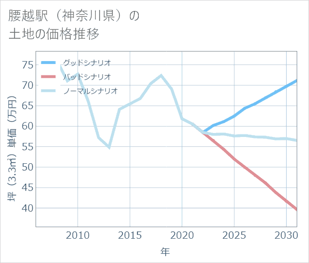 腰越駅(神奈川県)の土地価格推移