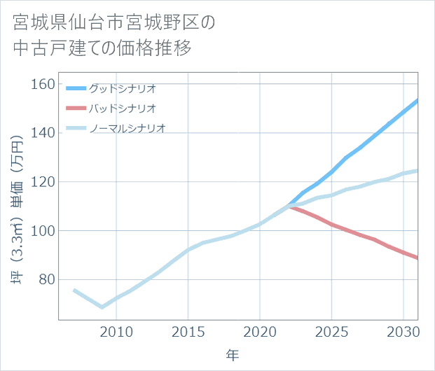 宮城県仙台市宮城野区の中古戸建て価格推移