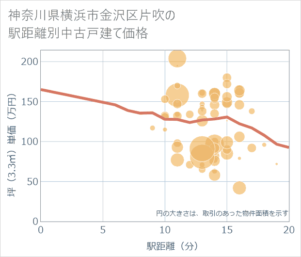 神奈川県横浜市金沢区片吹の徒歩距離別の中古戸建て坪単価