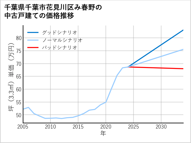 千葉県千葉市花見川区み春野の中古戸建て価格推移