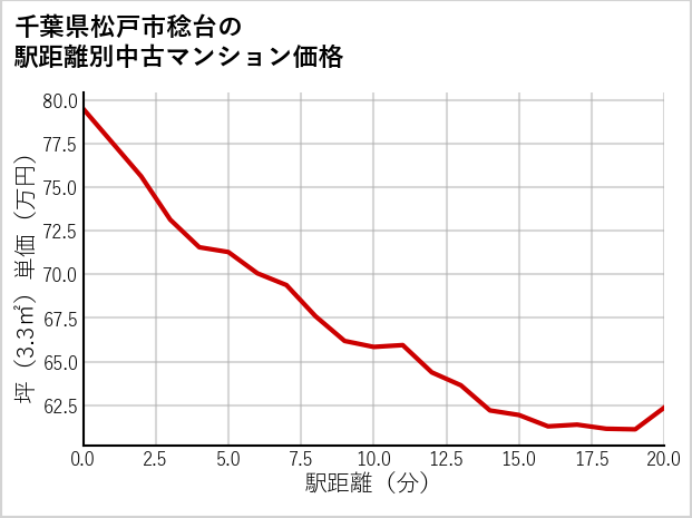 千葉県松戸市稔台の徒歩距離別の中古マンション坪単価