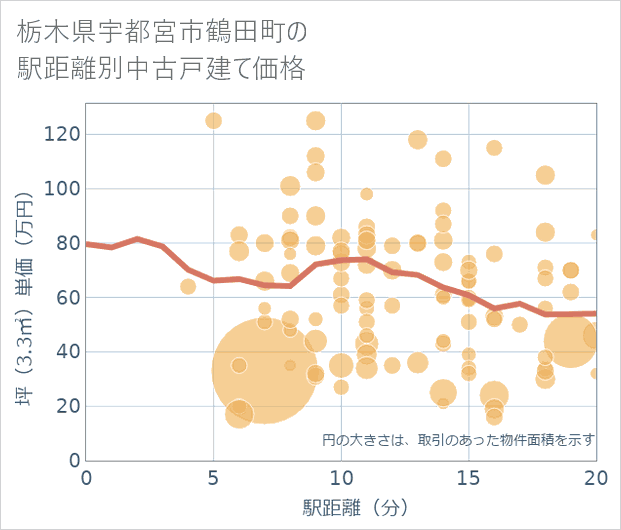 栃木県宇都宮市鶴田町の徒歩距離別の中古戸建て坪単価