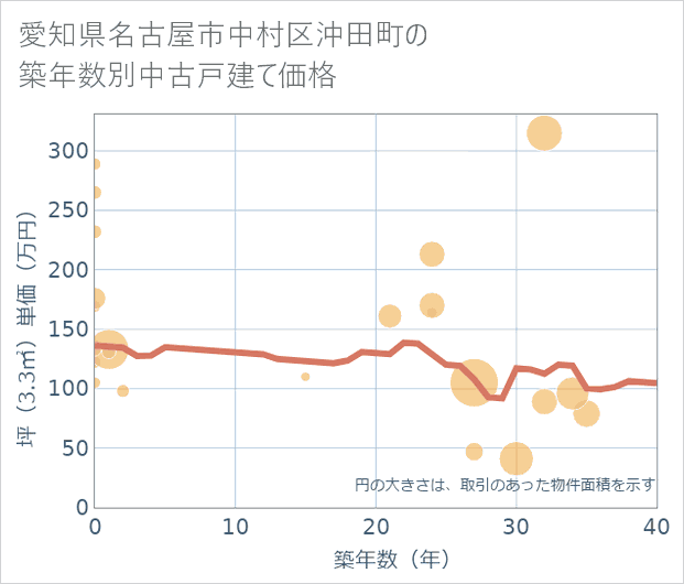 愛知県名古屋市中村区沖田町の築年数別の中古戸建て坪単価