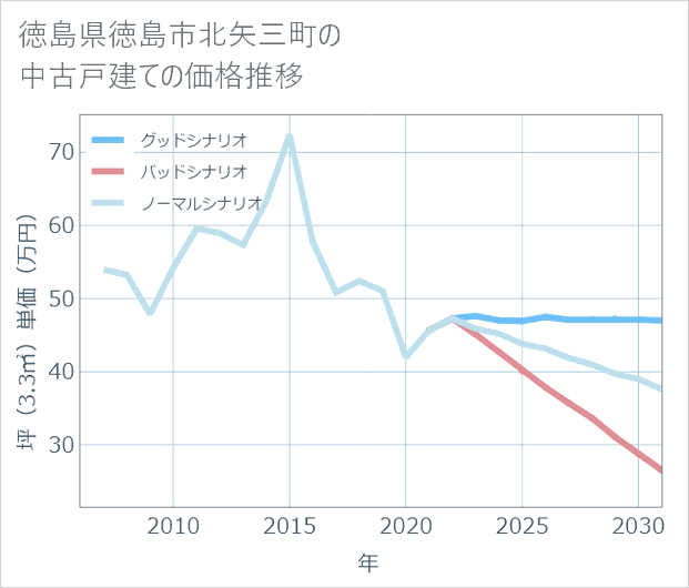 徳島県徳島市北矢三町の中古戸建て価格推移