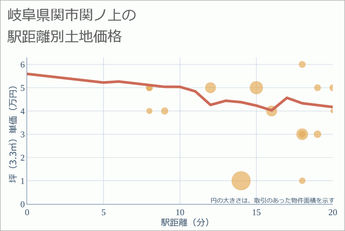 岐阜県関市関ノ上の徒歩距離別の土地坪単価