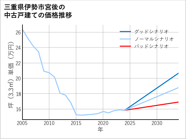 三重県伊勢市宮後の中古戸建て価格推移