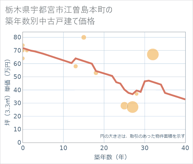栃木県宇都宮市江曽島本町の築年数別の中古戸建て坪単価