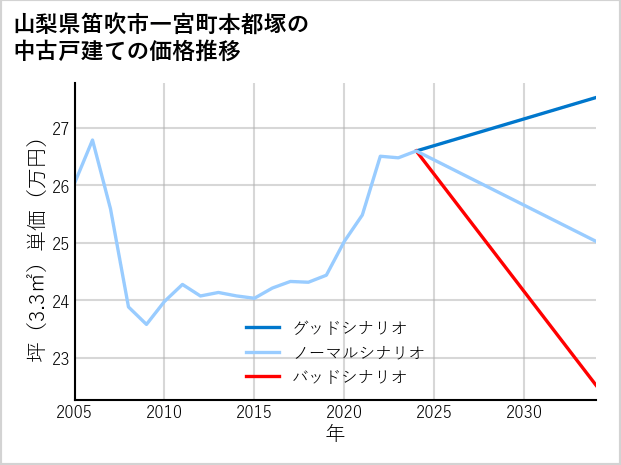 山梨県笛吹市一宮町本都塚の中古戸建て価格推移