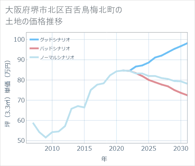 大阪府堺市北区百舌鳥梅北町の土地価格推移