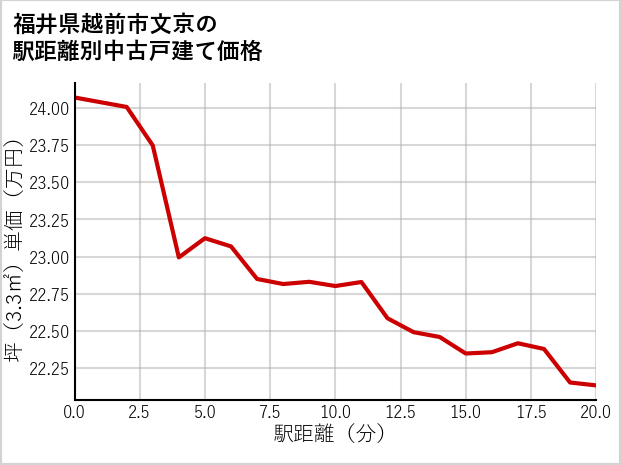 福井県越前市文京の徒歩距離別の中古戸建て坪単価