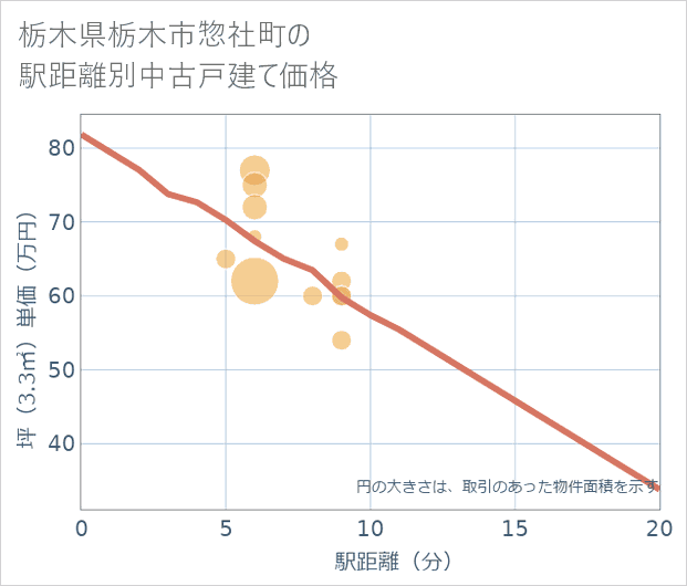 栃木県栃木市惣社町の徒歩距離別の中古戸建て坪単価