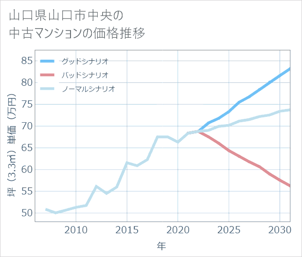 山口県山口市中央の中古マンション価格推移