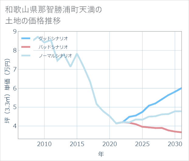 和歌山県那智勝浦町天満の土地価格推移