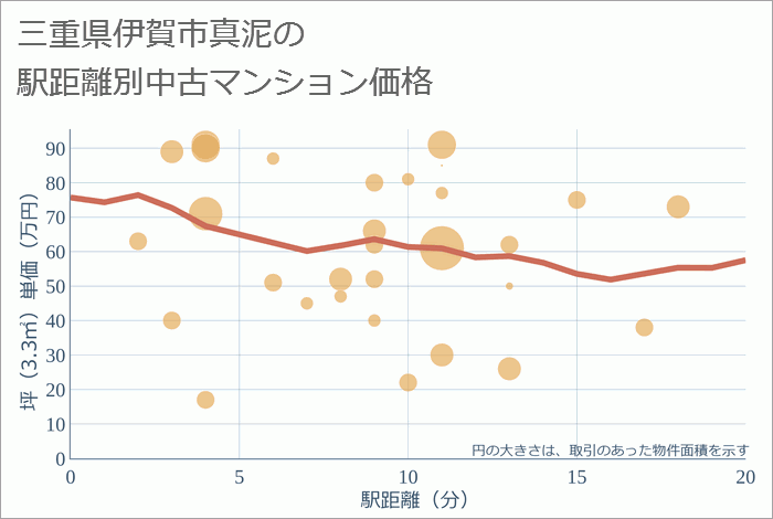 三重県伊賀市真泥の徒歩距離別の中古マンション坪単価